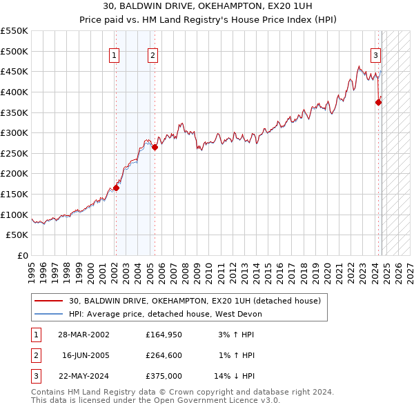 30, BALDWIN DRIVE, OKEHAMPTON, EX20 1UH: Price paid vs HM Land Registry's House Price Index