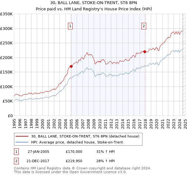 30, BALL LANE, STOKE-ON-TRENT, ST6 8PN: Price paid vs HM Land Registry's House Price Index