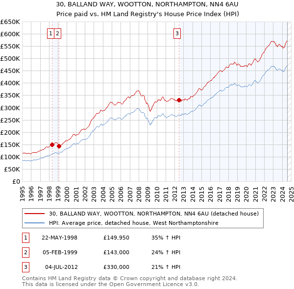 30, BALLAND WAY, WOOTTON, NORTHAMPTON, NN4 6AU: Price paid vs HM Land Registry's House Price Index