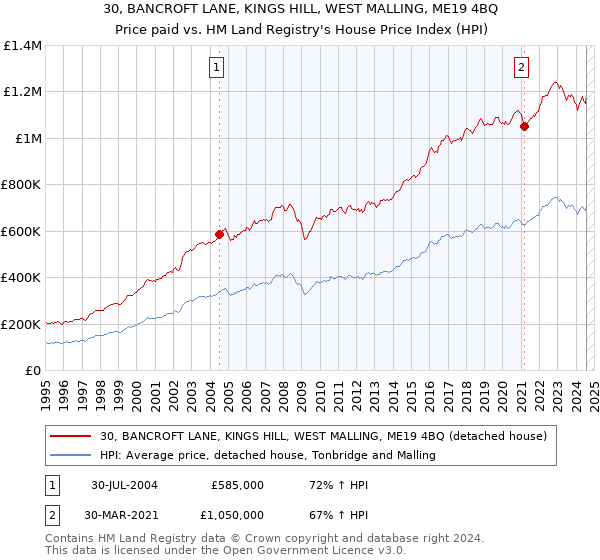 30, BANCROFT LANE, KINGS HILL, WEST MALLING, ME19 4BQ: Price paid vs HM Land Registry's House Price Index