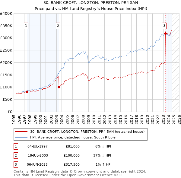 30, BANK CROFT, LONGTON, PRESTON, PR4 5AN: Price paid vs HM Land Registry's House Price Index