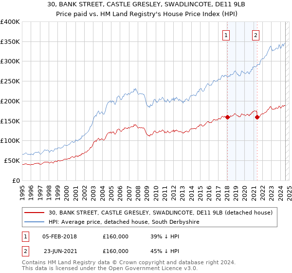 30, BANK STREET, CASTLE GRESLEY, SWADLINCOTE, DE11 9LB: Price paid vs HM Land Registry's House Price Index