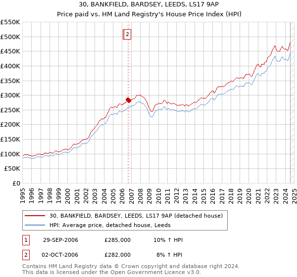 30, BANKFIELD, BARDSEY, LEEDS, LS17 9AP: Price paid vs HM Land Registry's House Price Index