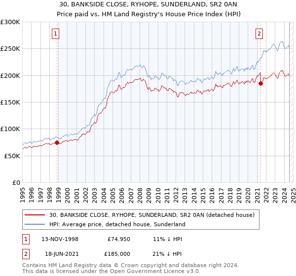 30, BANKSIDE CLOSE, RYHOPE, SUNDERLAND, SR2 0AN: Price paid vs HM Land Registry's House Price Index