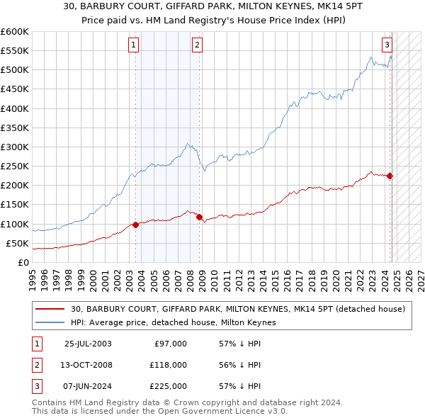 30, BARBURY COURT, GIFFARD PARK, MILTON KEYNES, MK14 5PT: Price paid vs HM Land Registry's House Price Index