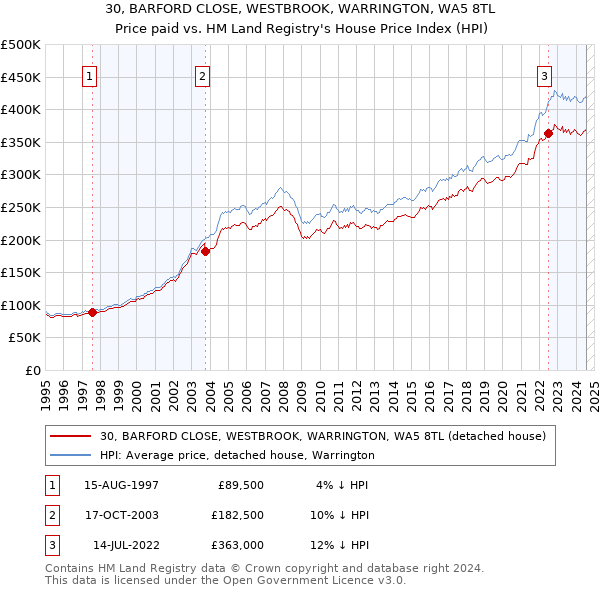 30, BARFORD CLOSE, WESTBROOK, WARRINGTON, WA5 8TL: Price paid vs HM Land Registry's House Price Index