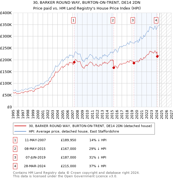 30, BARKER ROUND WAY, BURTON-ON-TRENT, DE14 2DN: Price paid vs HM Land Registry's House Price Index