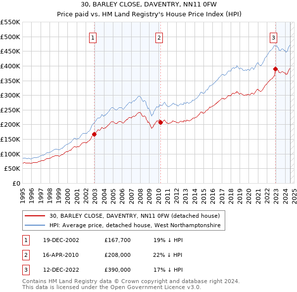 30, BARLEY CLOSE, DAVENTRY, NN11 0FW: Price paid vs HM Land Registry's House Price Index