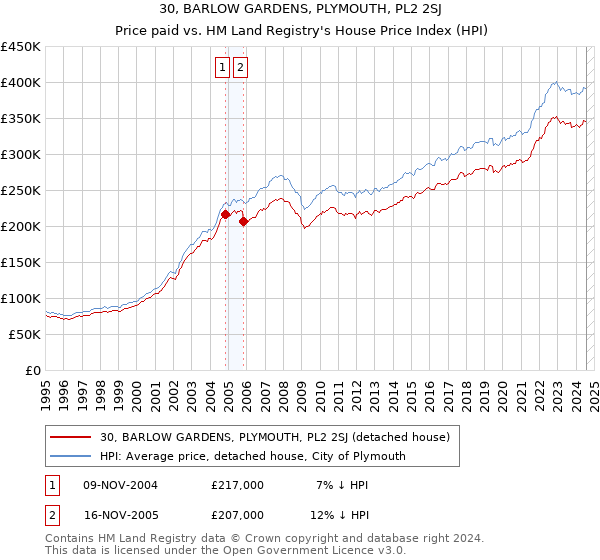 30, BARLOW GARDENS, PLYMOUTH, PL2 2SJ: Price paid vs HM Land Registry's House Price Index