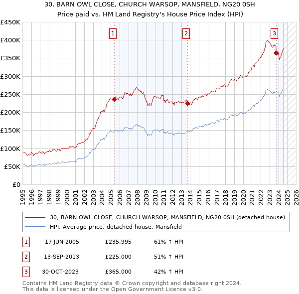 30, BARN OWL CLOSE, CHURCH WARSOP, MANSFIELD, NG20 0SH: Price paid vs HM Land Registry's House Price Index