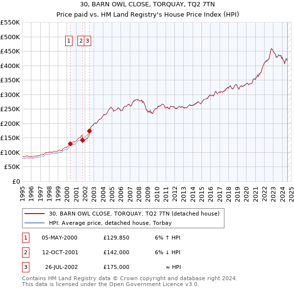 30, BARN OWL CLOSE, TORQUAY, TQ2 7TN: Price paid vs HM Land Registry's House Price Index