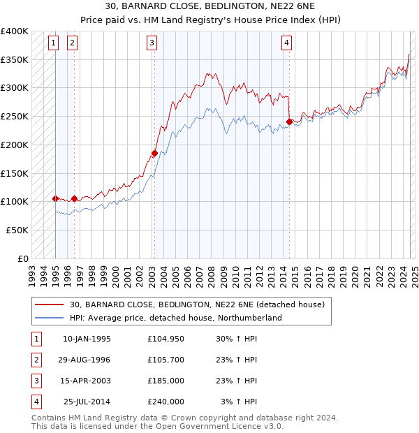 30, BARNARD CLOSE, BEDLINGTON, NE22 6NE: Price paid vs HM Land Registry's House Price Index