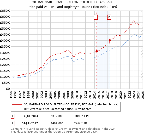 30, BARNARD ROAD, SUTTON COLDFIELD, B75 6AR: Price paid vs HM Land Registry's House Price Index