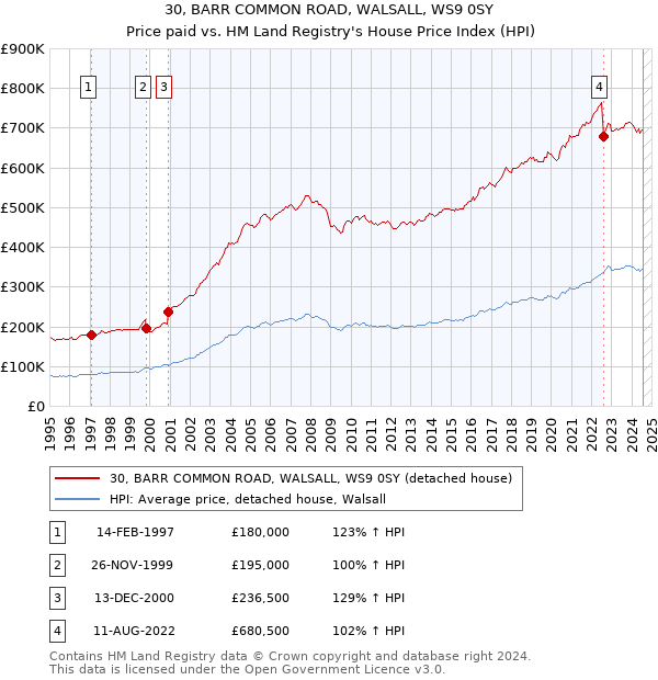 30, BARR COMMON ROAD, WALSALL, WS9 0SY: Price paid vs HM Land Registry's House Price Index