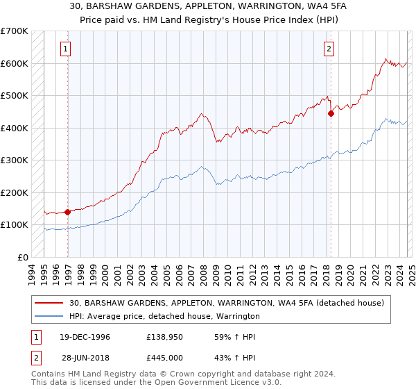 30, BARSHAW GARDENS, APPLETON, WARRINGTON, WA4 5FA: Price paid vs HM Land Registry's House Price Index