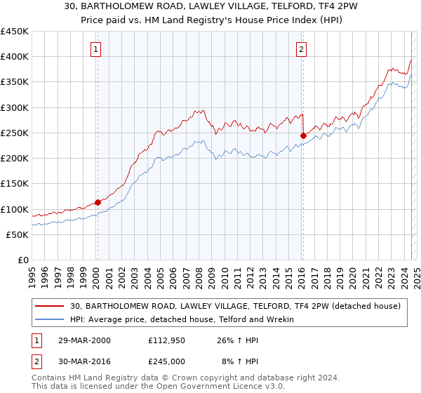 30, BARTHOLOMEW ROAD, LAWLEY VILLAGE, TELFORD, TF4 2PW: Price paid vs HM Land Registry's House Price Index