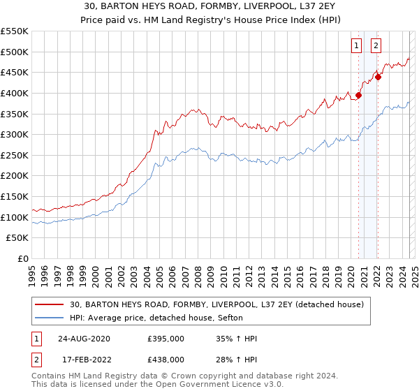 30, BARTON HEYS ROAD, FORMBY, LIVERPOOL, L37 2EY: Price paid vs HM Land Registry's House Price Index