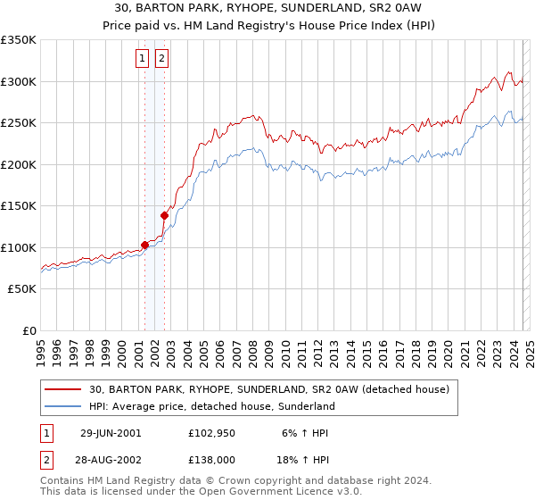 30, BARTON PARK, RYHOPE, SUNDERLAND, SR2 0AW: Price paid vs HM Land Registry's House Price Index