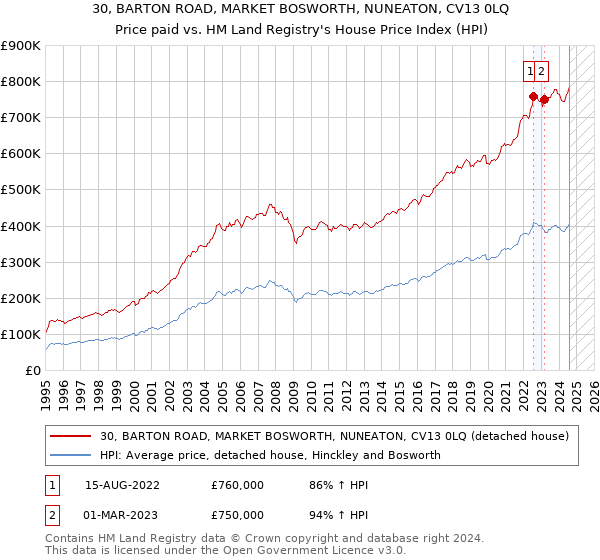 30, BARTON ROAD, MARKET BOSWORTH, NUNEATON, CV13 0LQ: Price paid vs HM Land Registry's House Price Index