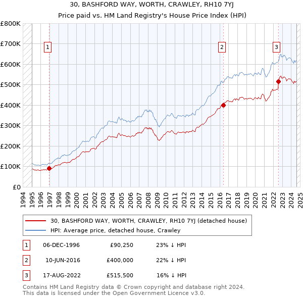 30, BASHFORD WAY, WORTH, CRAWLEY, RH10 7YJ: Price paid vs HM Land Registry's House Price Index