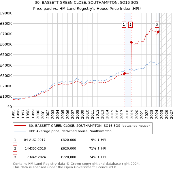 30, BASSETT GREEN CLOSE, SOUTHAMPTON, SO16 3QS: Price paid vs HM Land Registry's House Price Index