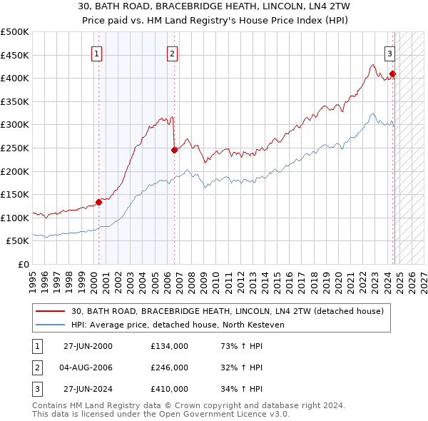 30, BATH ROAD, BRACEBRIDGE HEATH, LINCOLN, LN4 2TW: Price paid vs HM Land Registry's House Price Index