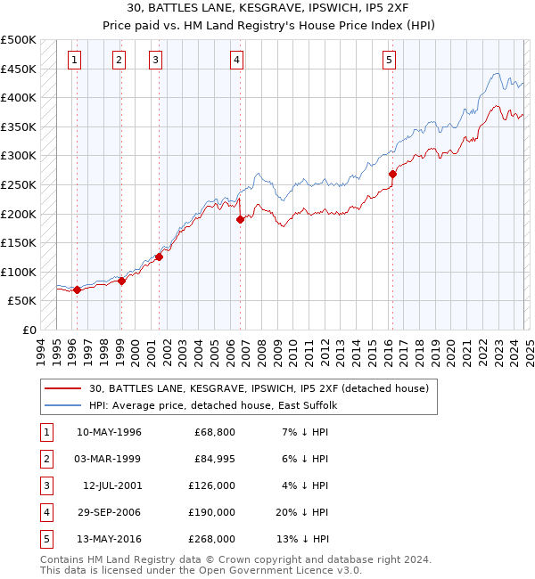 30, BATTLES LANE, KESGRAVE, IPSWICH, IP5 2XF: Price paid vs HM Land Registry's House Price Index