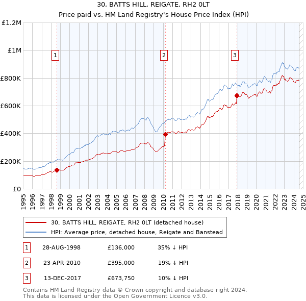 30, BATTS HILL, REIGATE, RH2 0LT: Price paid vs HM Land Registry's House Price Index