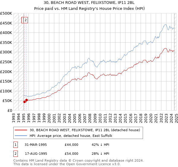 30, BEACH ROAD WEST, FELIXSTOWE, IP11 2BL: Price paid vs HM Land Registry's House Price Index