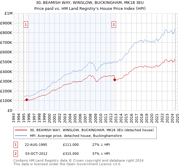 30, BEAMISH WAY, WINSLOW, BUCKINGHAM, MK18 3EU: Price paid vs HM Land Registry's House Price Index