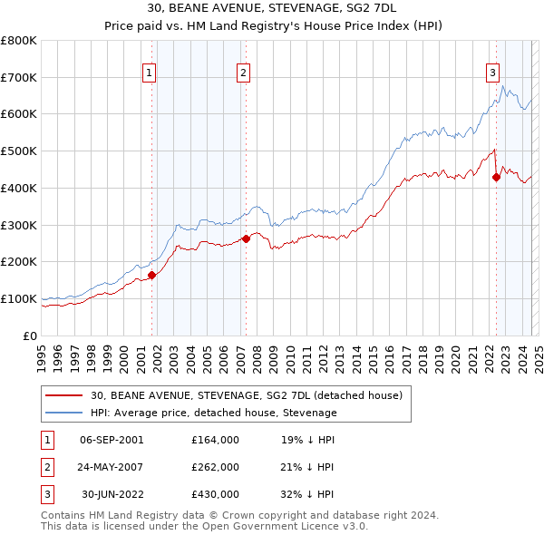 30, BEANE AVENUE, STEVENAGE, SG2 7DL: Price paid vs HM Land Registry's House Price Index