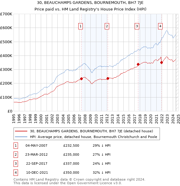 30, BEAUCHAMPS GARDENS, BOURNEMOUTH, BH7 7JE: Price paid vs HM Land Registry's House Price Index