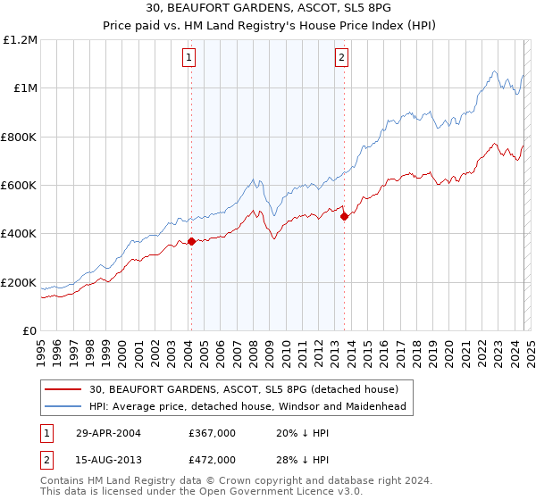 30, BEAUFORT GARDENS, ASCOT, SL5 8PG: Price paid vs HM Land Registry's House Price Index