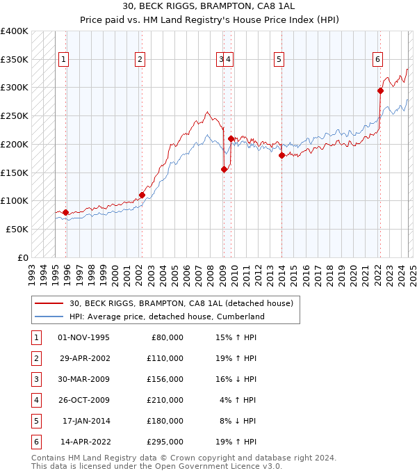 30, BECK RIGGS, BRAMPTON, CA8 1AL: Price paid vs HM Land Registry's House Price Index