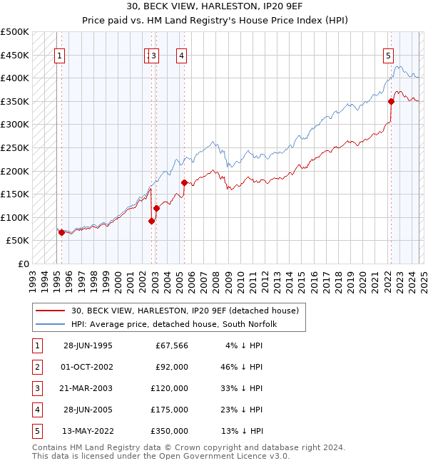 30, BECK VIEW, HARLESTON, IP20 9EF: Price paid vs HM Land Registry's House Price Index