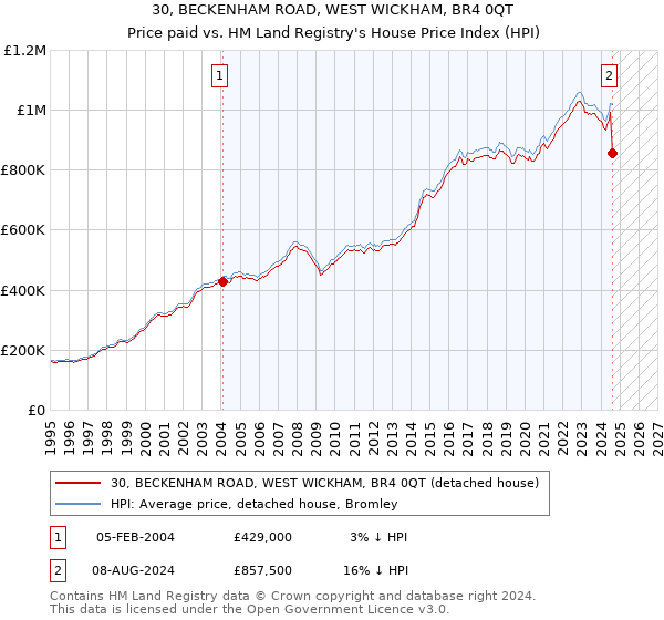 30, BECKENHAM ROAD, WEST WICKHAM, BR4 0QT: Price paid vs HM Land Registry's House Price Index