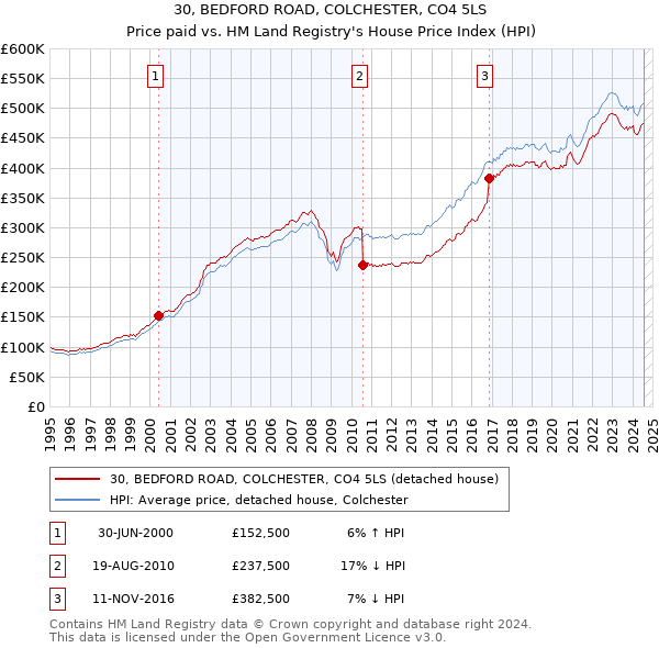 30, BEDFORD ROAD, COLCHESTER, CO4 5LS: Price paid vs HM Land Registry's House Price Index