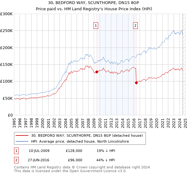 30, BEDFORD WAY, SCUNTHORPE, DN15 8GP: Price paid vs HM Land Registry's House Price Index