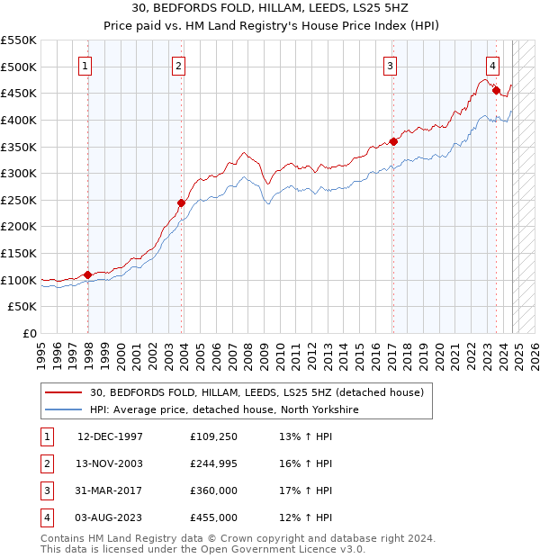 30, BEDFORDS FOLD, HILLAM, LEEDS, LS25 5HZ: Price paid vs HM Land Registry's House Price Index