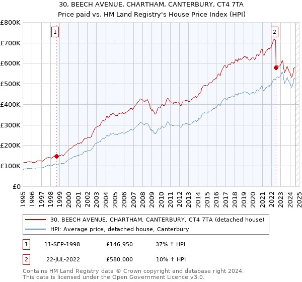 30, BEECH AVENUE, CHARTHAM, CANTERBURY, CT4 7TA: Price paid vs HM Land Registry's House Price Index