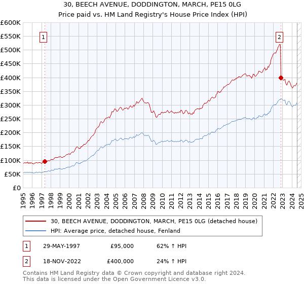 30, BEECH AVENUE, DODDINGTON, MARCH, PE15 0LG: Price paid vs HM Land Registry's House Price Index