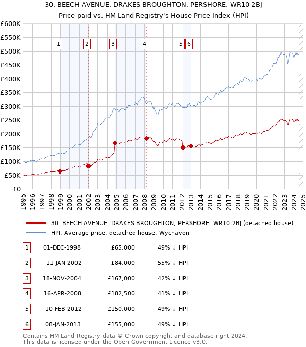 30, BEECH AVENUE, DRAKES BROUGHTON, PERSHORE, WR10 2BJ: Price paid vs HM Land Registry's House Price Index