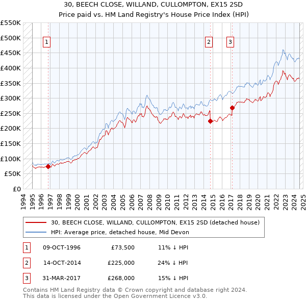 30, BEECH CLOSE, WILLAND, CULLOMPTON, EX15 2SD: Price paid vs HM Land Registry's House Price Index