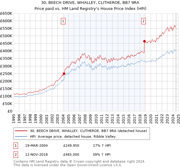 30, BEECH DRIVE, WHALLEY, CLITHEROE, BB7 9RA: Price paid vs HM Land Registry's House Price Index