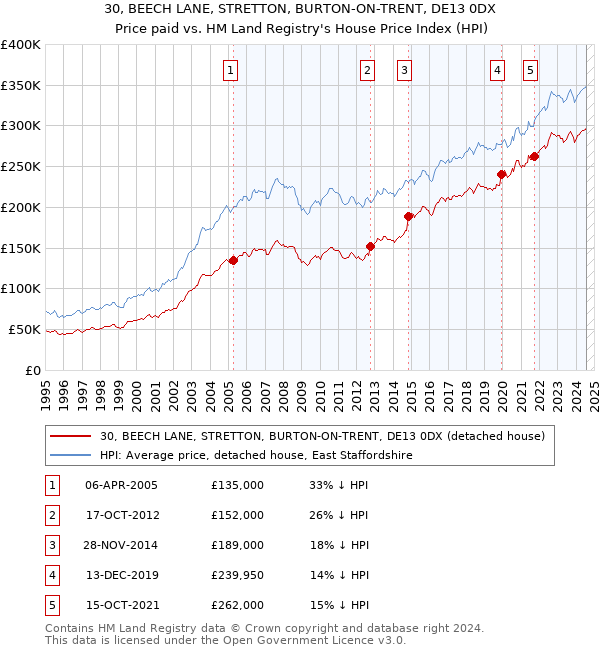 30, BEECH LANE, STRETTON, BURTON-ON-TRENT, DE13 0DX: Price paid vs HM Land Registry's House Price Index