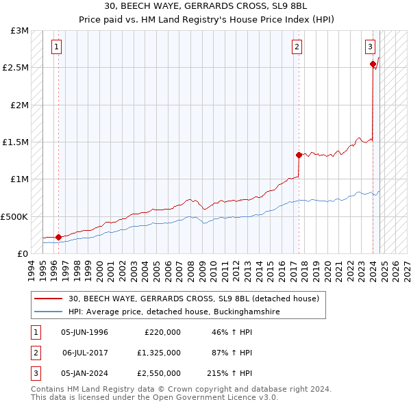 30, BEECH WAYE, GERRARDS CROSS, SL9 8BL: Price paid vs HM Land Registry's House Price Index