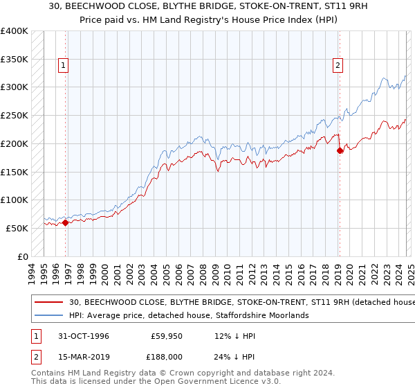 30, BEECHWOOD CLOSE, BLYTHE BRIDGE, STOKE-ON-TRENT, ST11 9RH: Price paid vs HM Land Registry's House Price Index