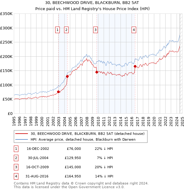 30, BEECHWOOD DRIVE, BLACKBURN, BB2 5AT: Price paid vs HM Land Registry's House Price Index