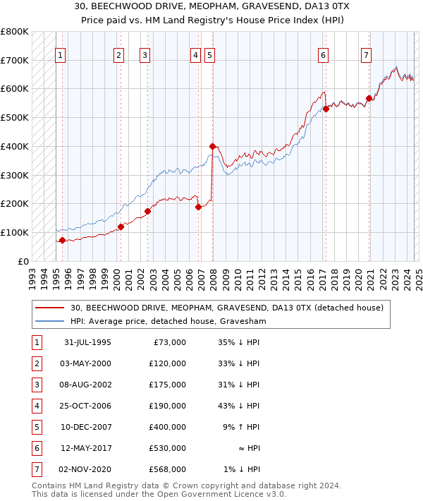 30, BEECHWOOD DRIVE, MEOPHAM, GRAVESEND, DA13 0TX: Price paid vs HM Land Registry's House Price Index