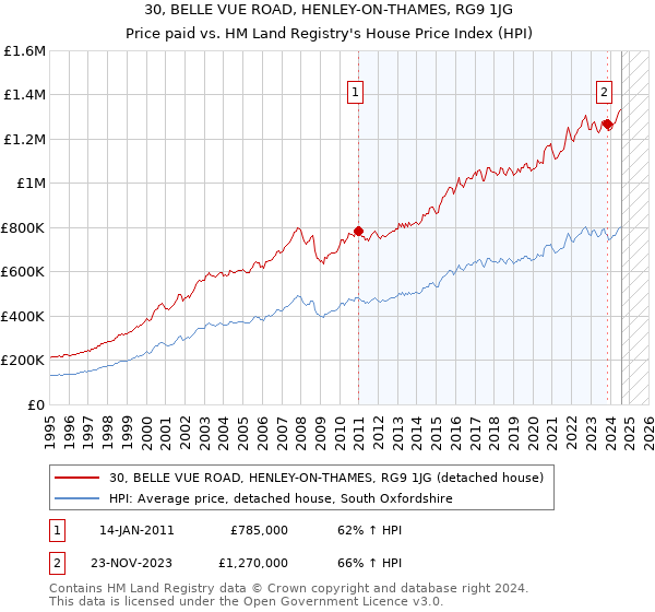 30, BELLE VUE ROAD, HENLEY-ON-THAMES, RG9 1JG: Price paid vs HM Land Registry's House Price Index